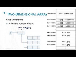 2D Array in Java