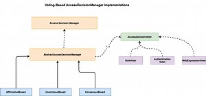 Spring Security Authorization - How authorization work | Java Development Journal