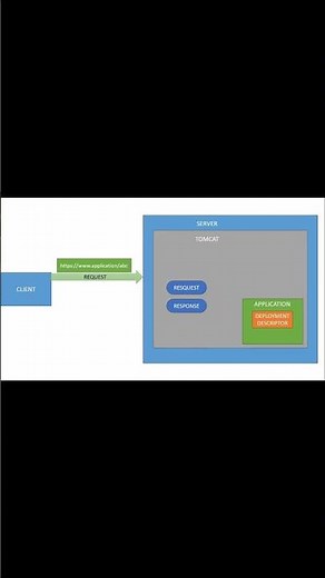 JSP and Servlets in Java | How to Handle Dynamic Request | Web Technology