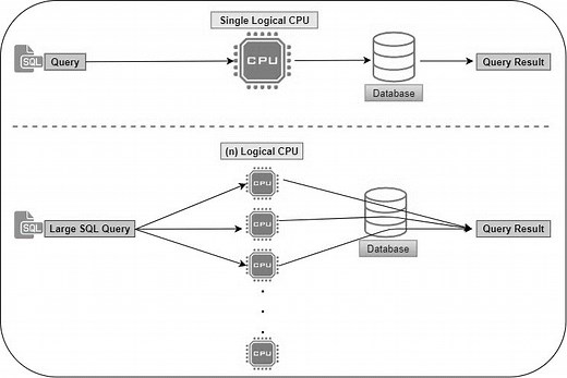 Importance of SQL Server Max Degree of Parallelism