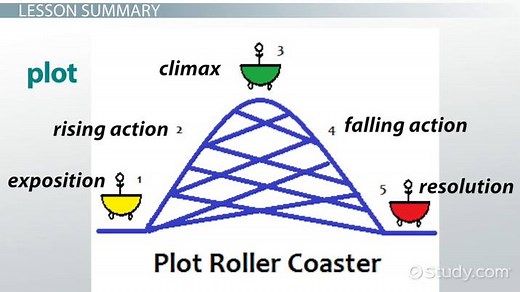Plot of a Story | Types, Elements & Examples