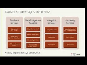 Introduction to SQL Server 2012