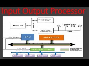 Input Output Channels and Processors in Computer Organization and Computer Architecture Part 51