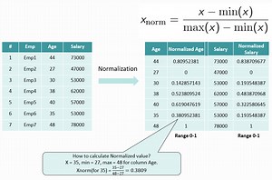 What is Feature Scaling in Machine Learning | Normalization vs Standardization
