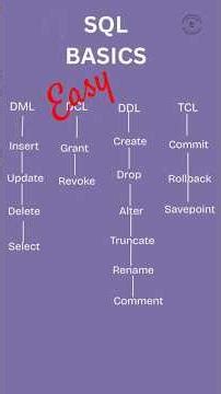 TCL DML DDL DCL commands in SQL|Simply Explained | #SQL #dbms