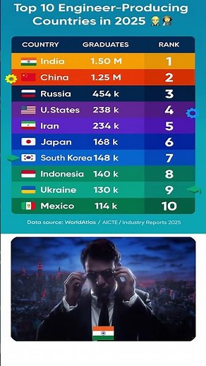Top 10 engineer-producing countries in 2025 🌍👷‍♂️👩‍💻 #engineering #worldstats