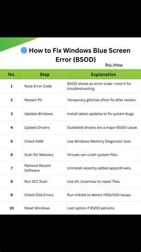 🔵 How to Fix Windows Blue Screen Error (BSOD) 💥 Blue Screen suddenly appeared? Don’t panic! Learn easy BSOD fixes to save your Windows PC from crashes & data loss 🖥️⚡ Fix it like a pro in minutes! #BSOD #WindowsError #PCFix #TechTips #WindowsHelp fblifestyle 💻🛠️ | Birju Infosys