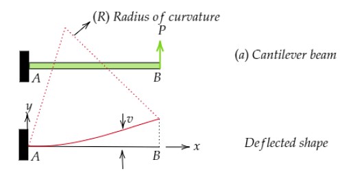 Quick Guide to Deflection of Beams - Calculation, Formula and Table