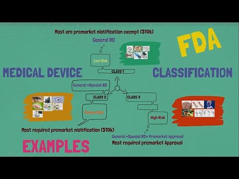 Classification of Medical devices / FDA regulations/ Example of Medical devices