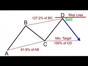 ABCD PATTERN HARMONIC TRADING STRATEGY TUTORIAL W/ COMPLETE TRADE SET UP(ENTRY,SL & TP AREA) TAGALOG