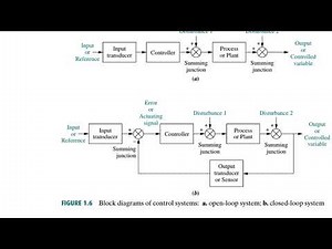 Figure 1.6 – Open-Loop vs Closed-Loop Systems | Norman Nise Ch-1 Control Systems Explanation