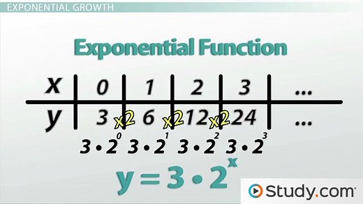 Exponential Growth & Decay | Formula, Function & Graphs