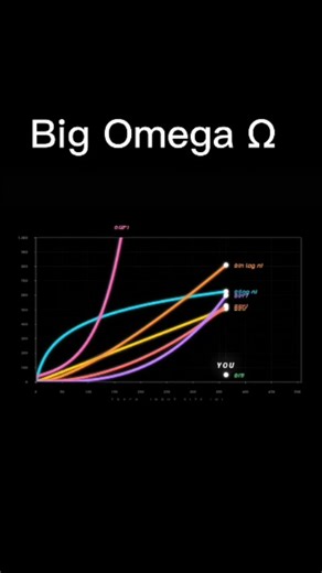 kreggscode on Instagram: "Ever wondered about the best-case scenario for an algorithm's performance? That's where Big Omega (Ω) notation comes in! While Big O notation gives us the upper limit (the ceiling), Big Omega reveals the lower bound (the floor). 🛡️ What does it actually mean? If we say an algorithm is Ω, we're stating that as the input size grows, the execution time will grow at least at that rate - a guarantee that the algorithm won't magically become faster than its fundamental logic