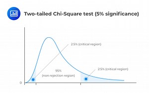 Chi-square test Question Example | CFA Level 1