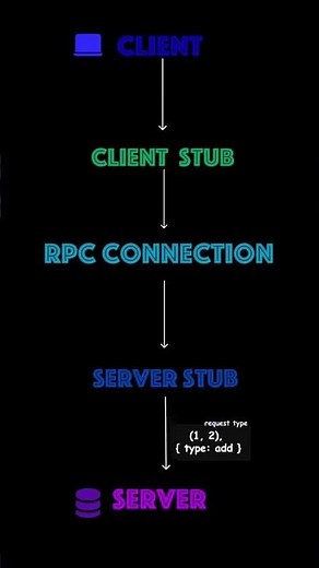 What is RPC(Remote Procedure Call) #shorts
