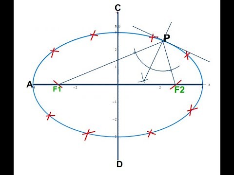 ELLIPSE FOCI METHOD