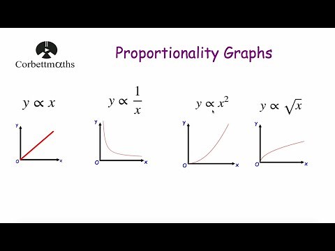Proportionality Graphs - Corbettmaths