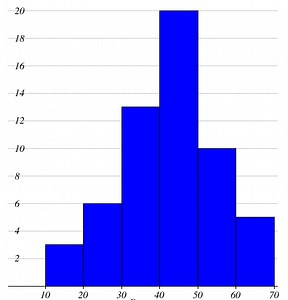 Drawing a Histogram When Class Intervals are not Continuous