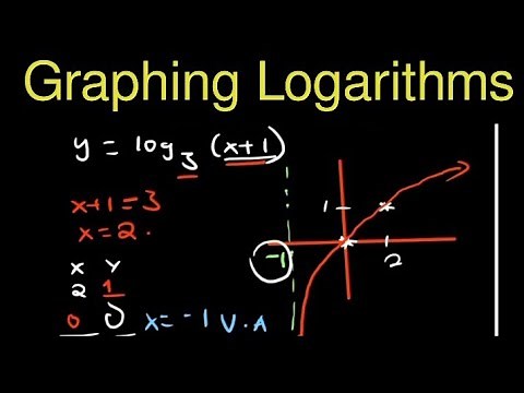 Graphing Logarithmic functions the Smart way