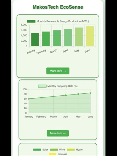 Environmental data visualizer JavaScript and css #smartphone #johnzempire #webdesigner